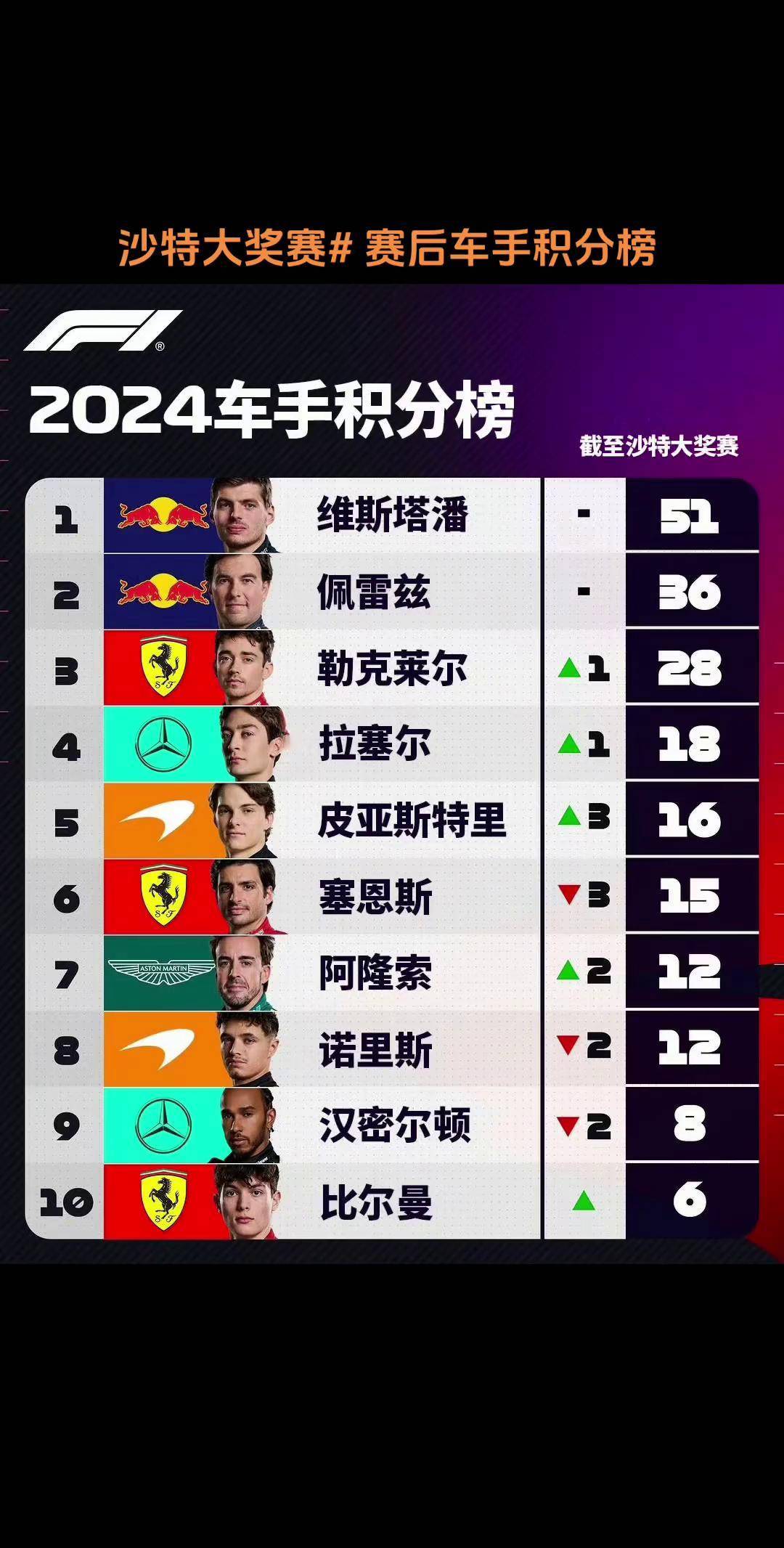 索伯车队完胜梅赛德斯,诺里斯刷新纪录 索伯车队完胜梅赛德斯,诺里斯刷新纪录